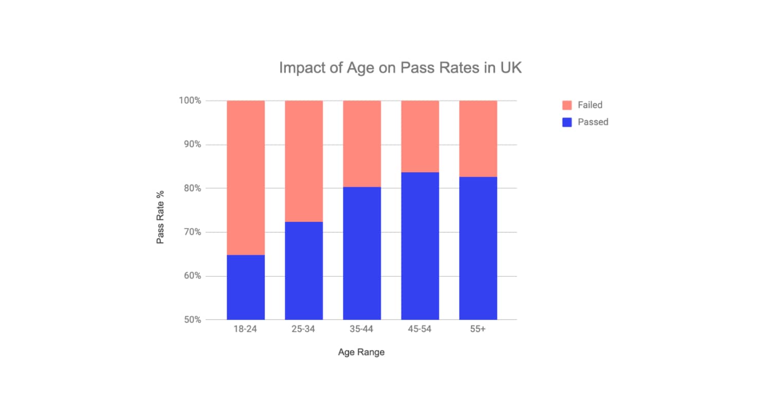 Impact Rates by age range blog image