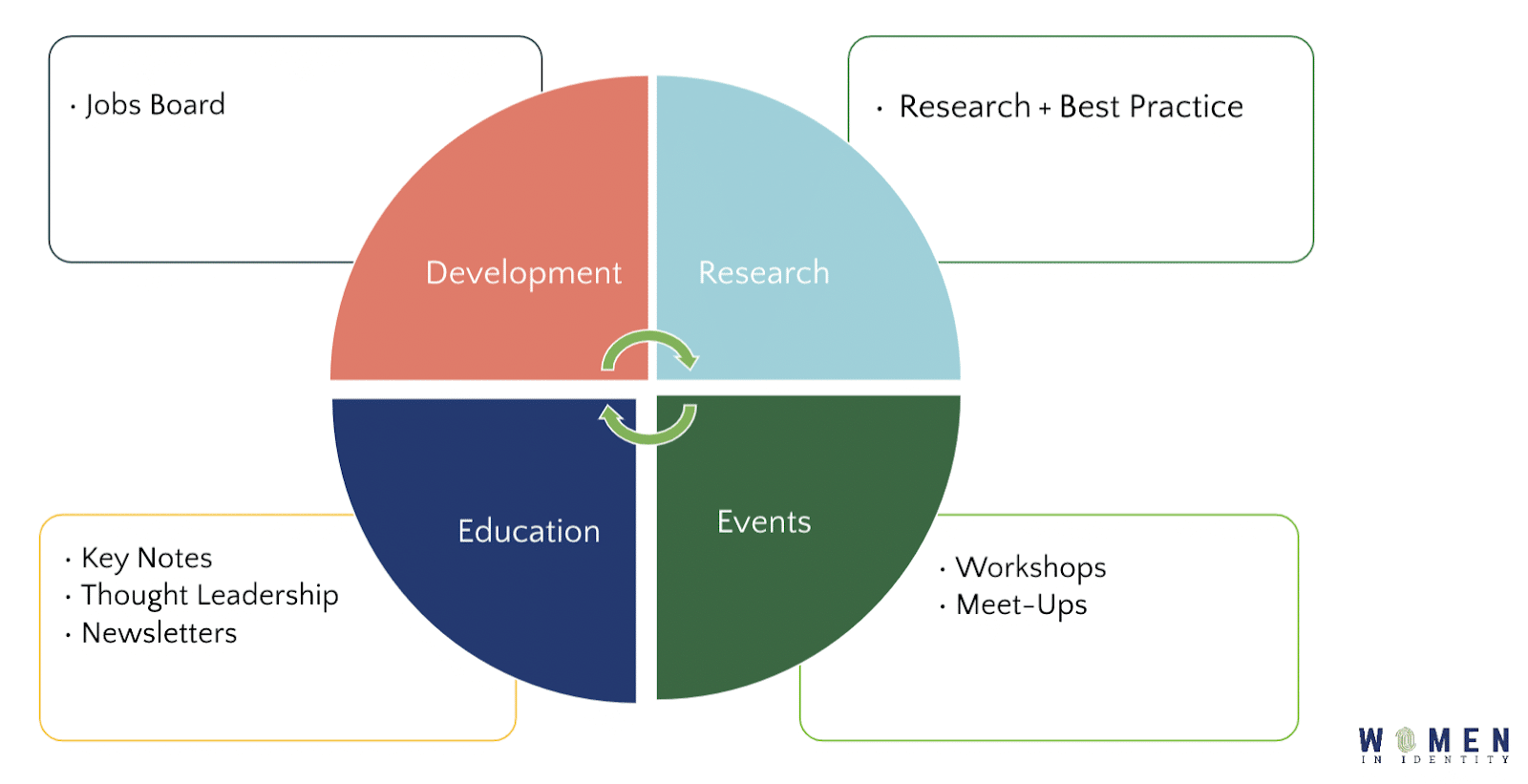 Pie chart with development, research, education, and events