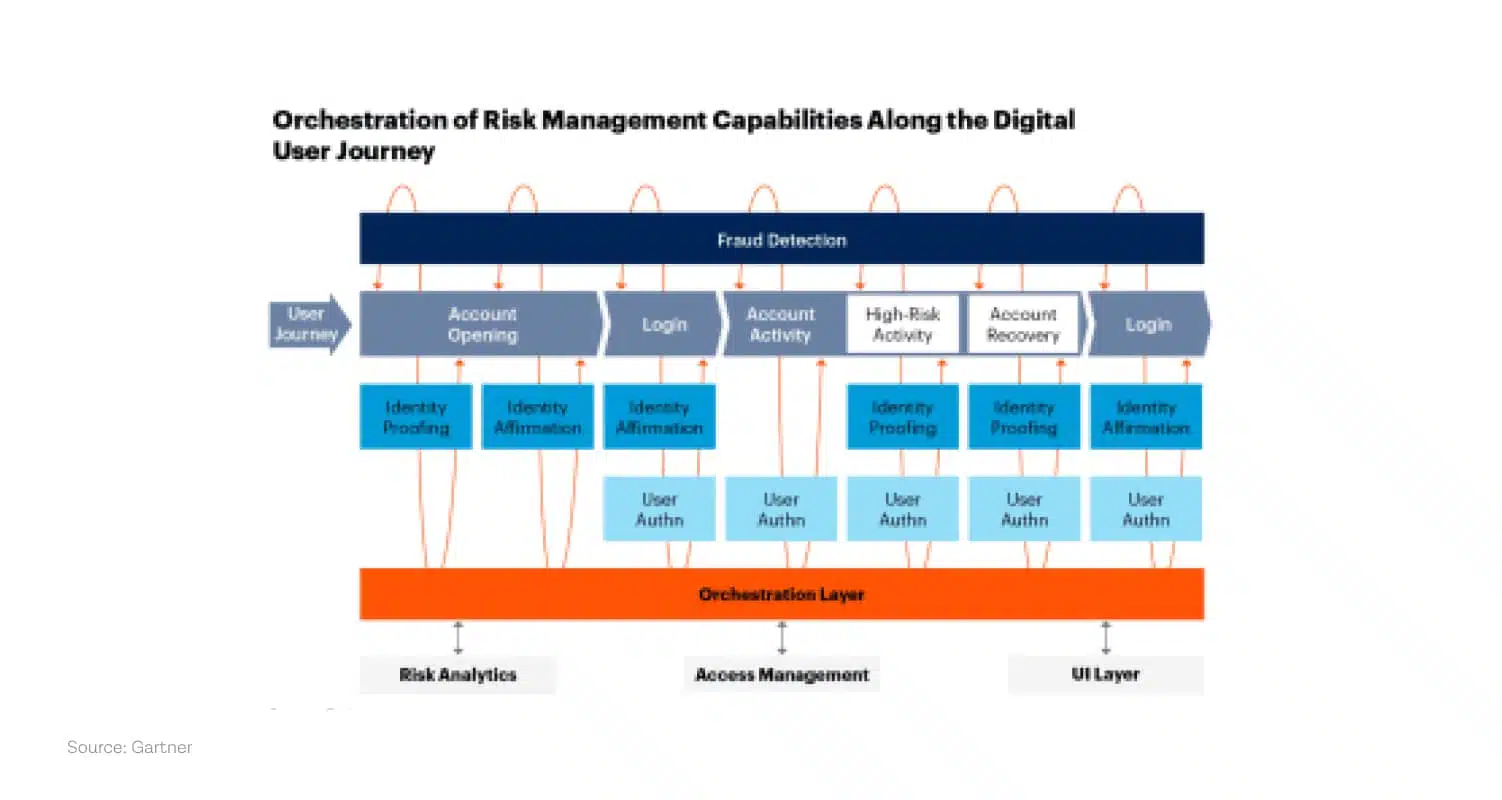 Gartner, Orchestration Risk Management chart blog image