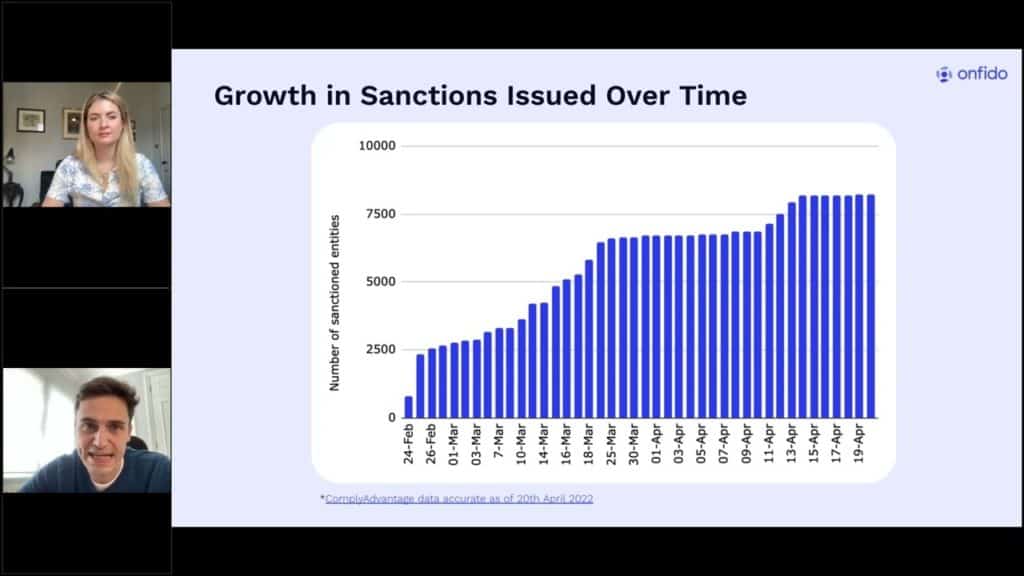 Growth of Sanctions Issued over time