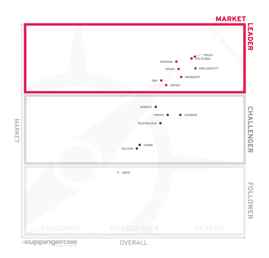 KuppingerCole market leadership compass rankings
