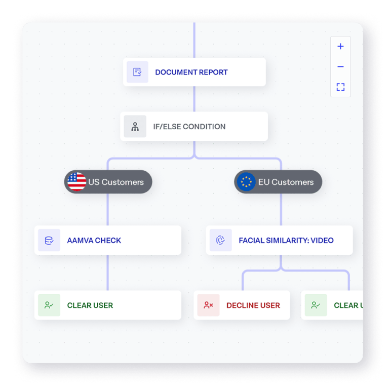 Identity Verification Service & Software