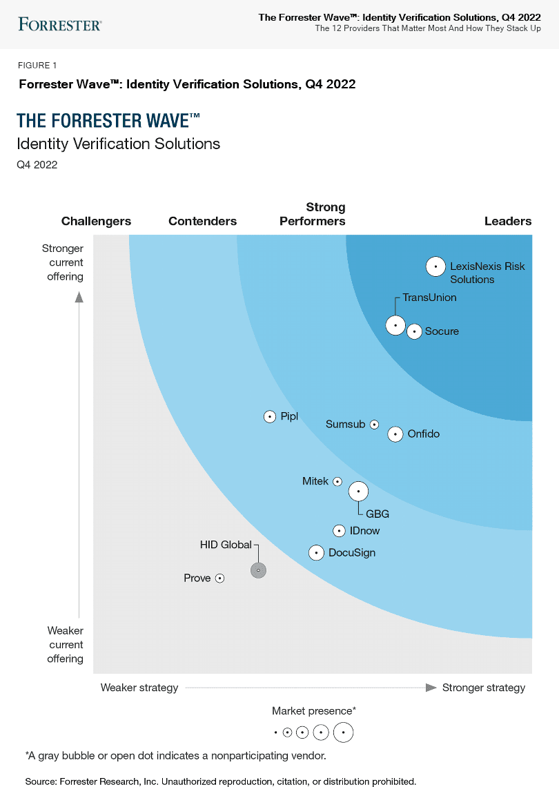 Forrester Wave Identity Verification Solutions Q4 2022 Download Figure