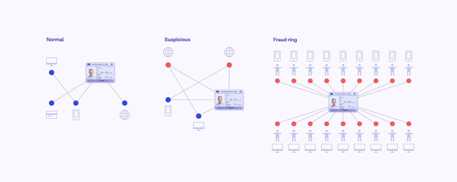 Diagram showing normal user behaviour, suspicious activity, and the activity of a fraud ring.