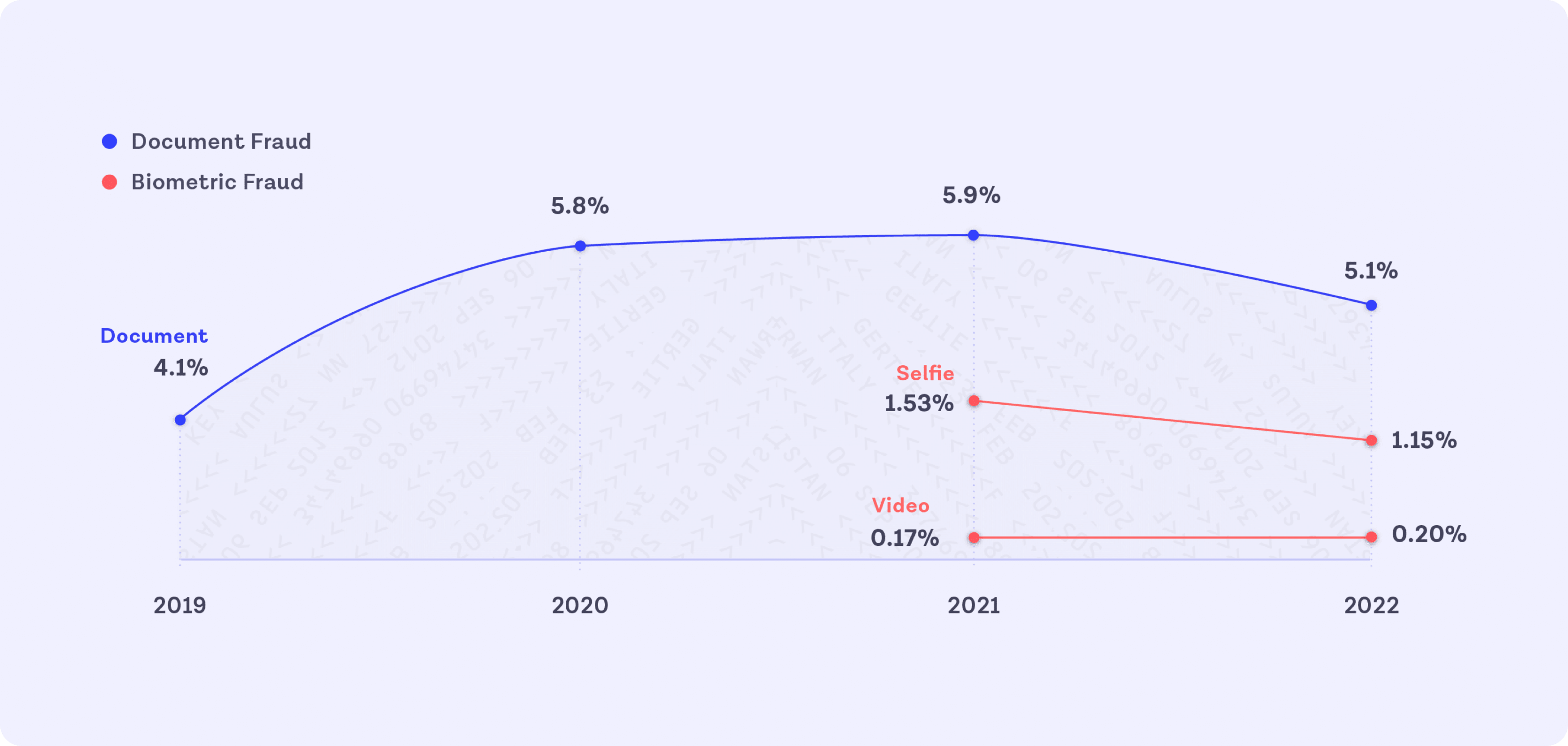 Fraud rates graph