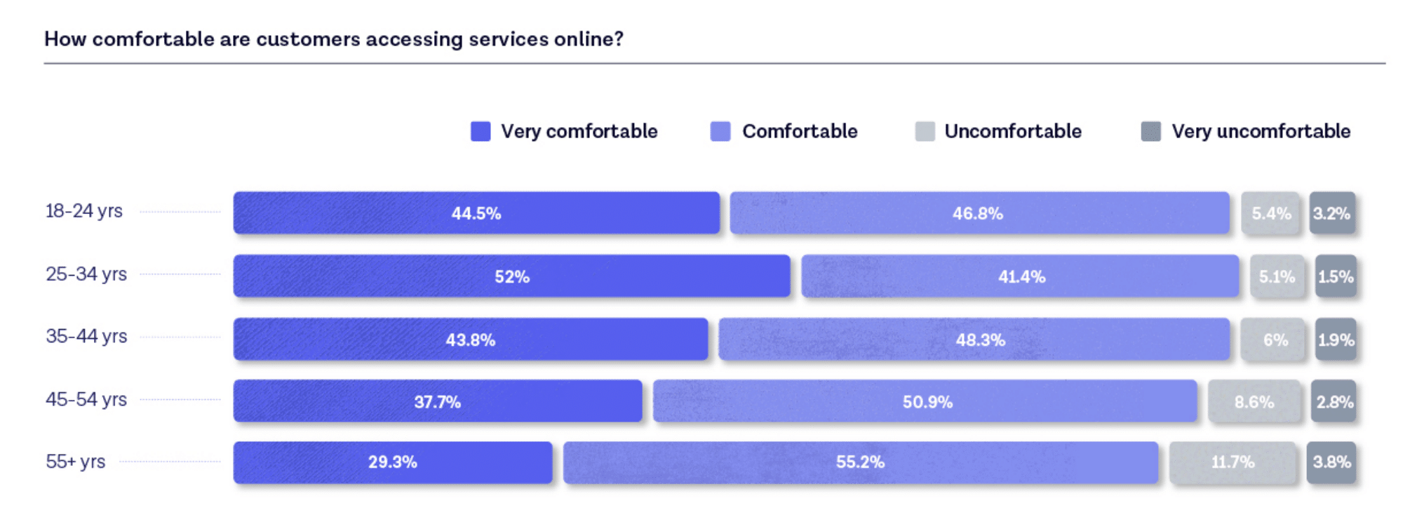 How comfortable customers are accessing services online