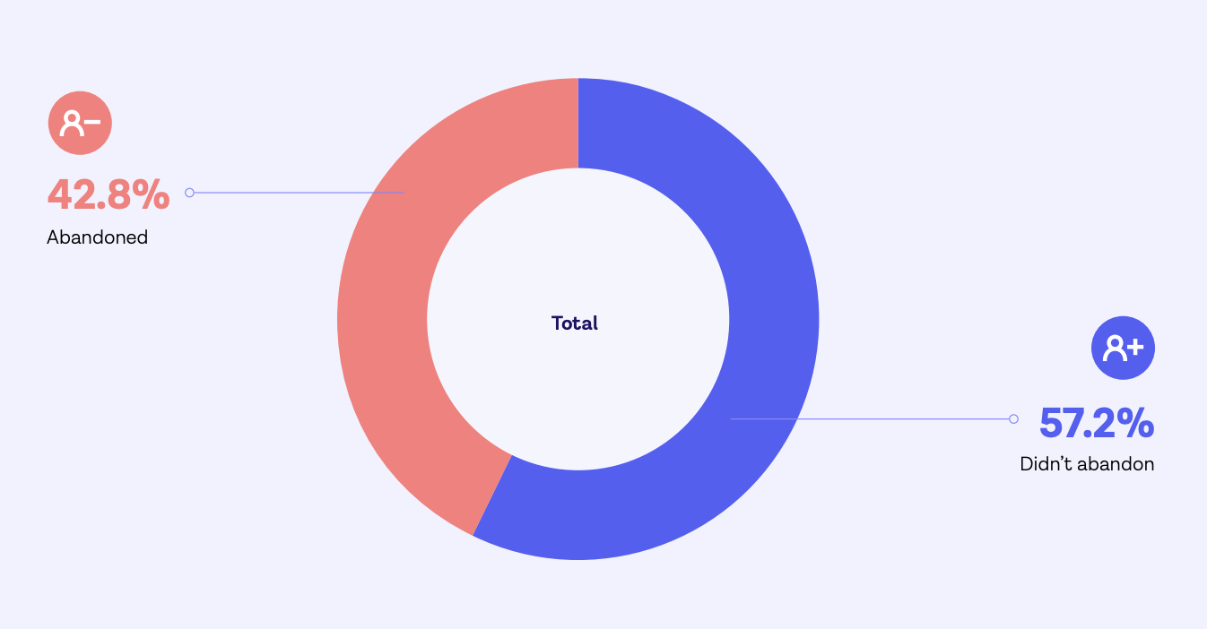 Account abandonment rates