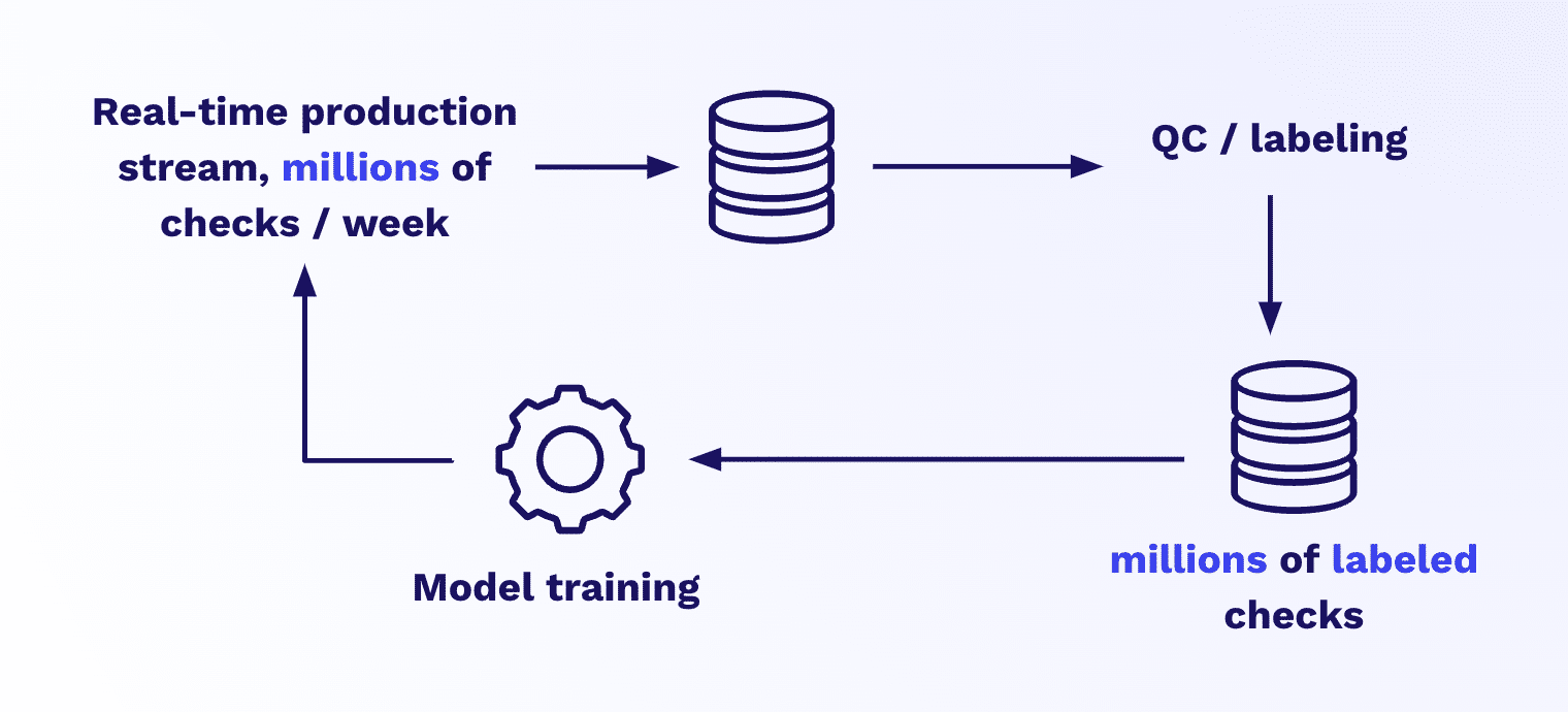 Training fraud detection machine learning models