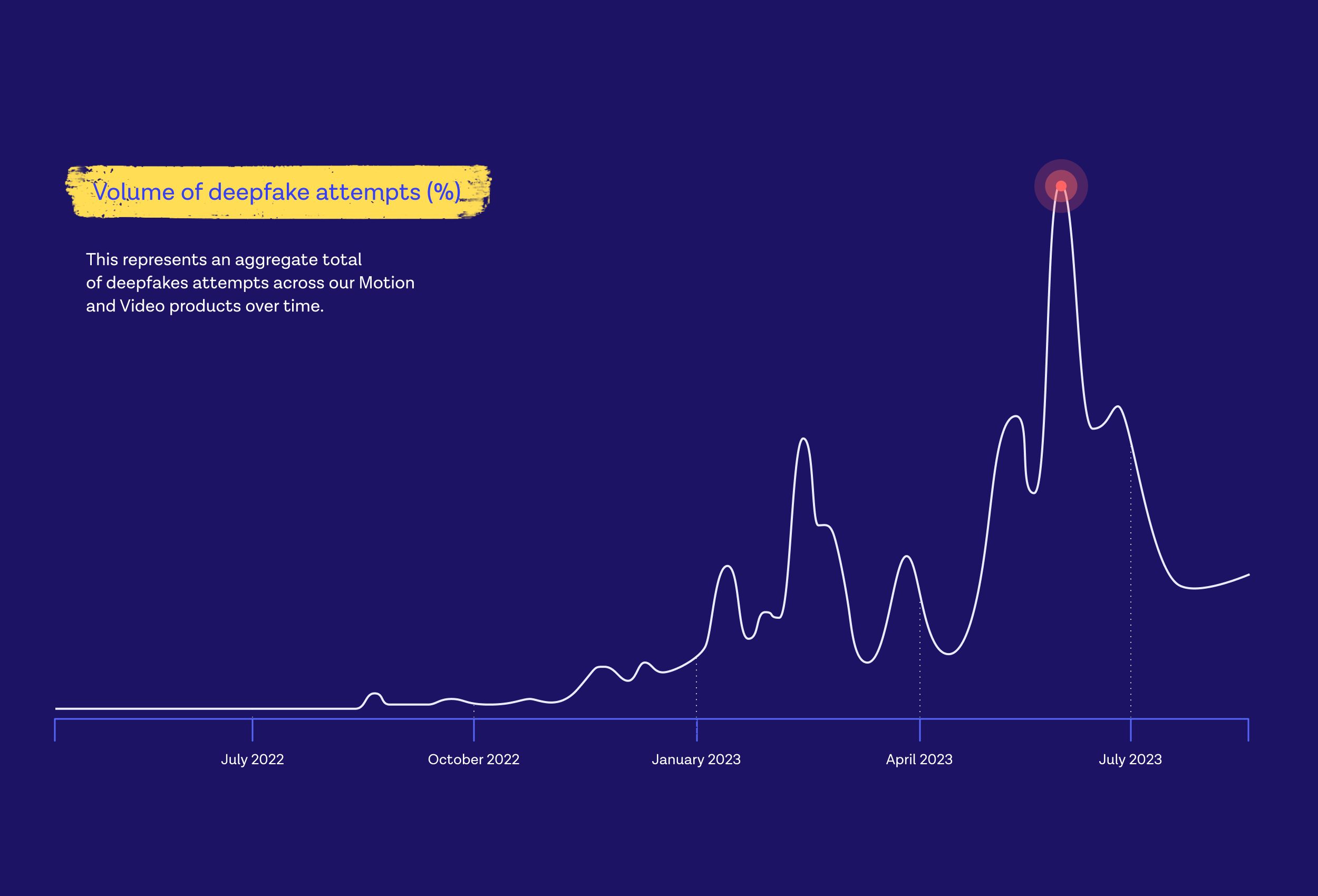 Number of deepfakes over time graph